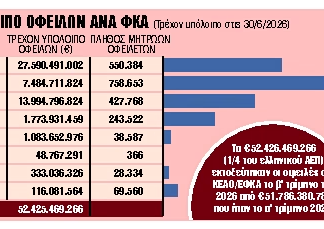 ΕΦΚΑ: Τα χρέη «μπλοκάρουν» τη σύνταξη σε ελεύθερους επαγγελματίες, αγρότες