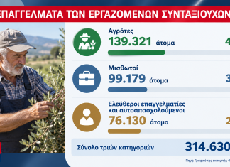 Οι αγρότες πρώτοι στους εργαζόμενους συνταξιούχους – 139.321 συνεχίζουν να εργάζονται μετά τη συνταξιοδότηση